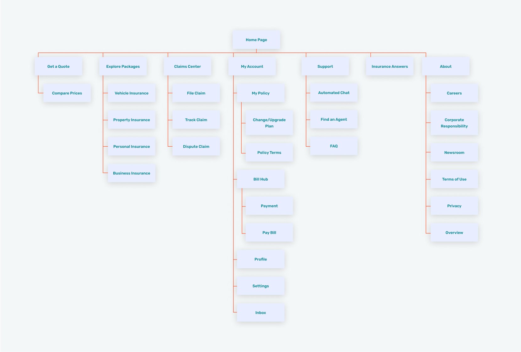 Site map informed by card sorting