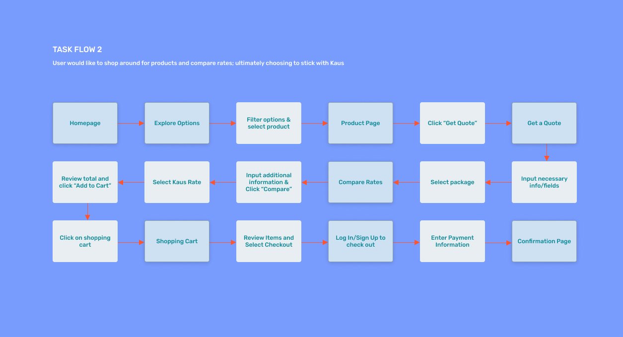 Task flow: getting a quote