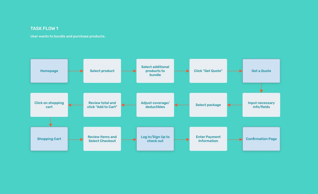 Task flow: finding a product