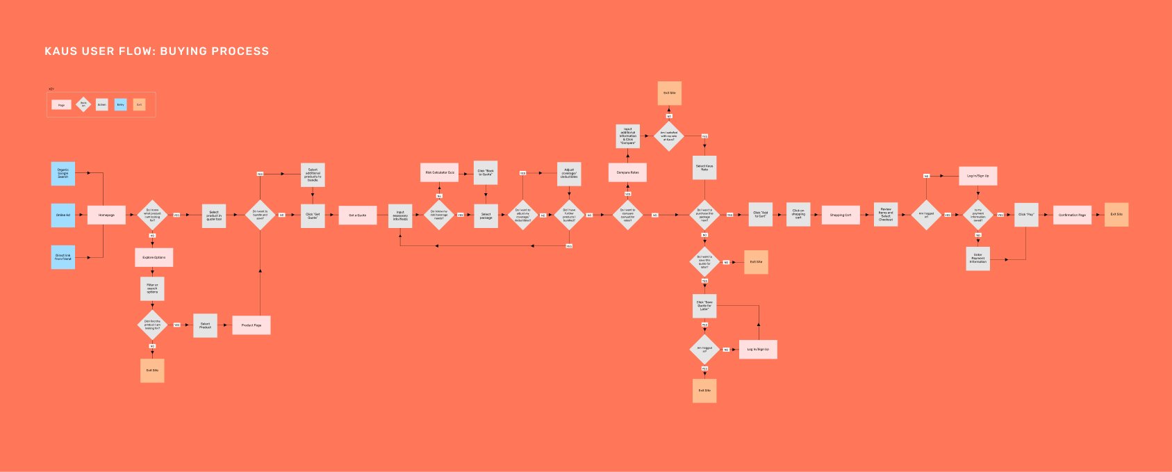 User flow: buying process